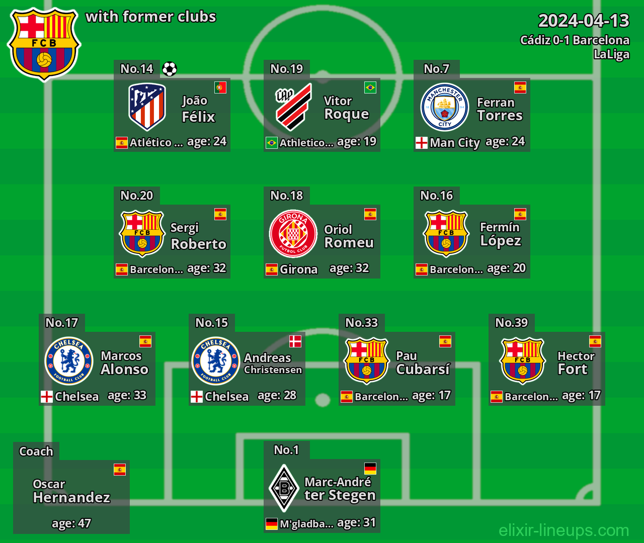 Barcelona with latter clubs 2024-04-13