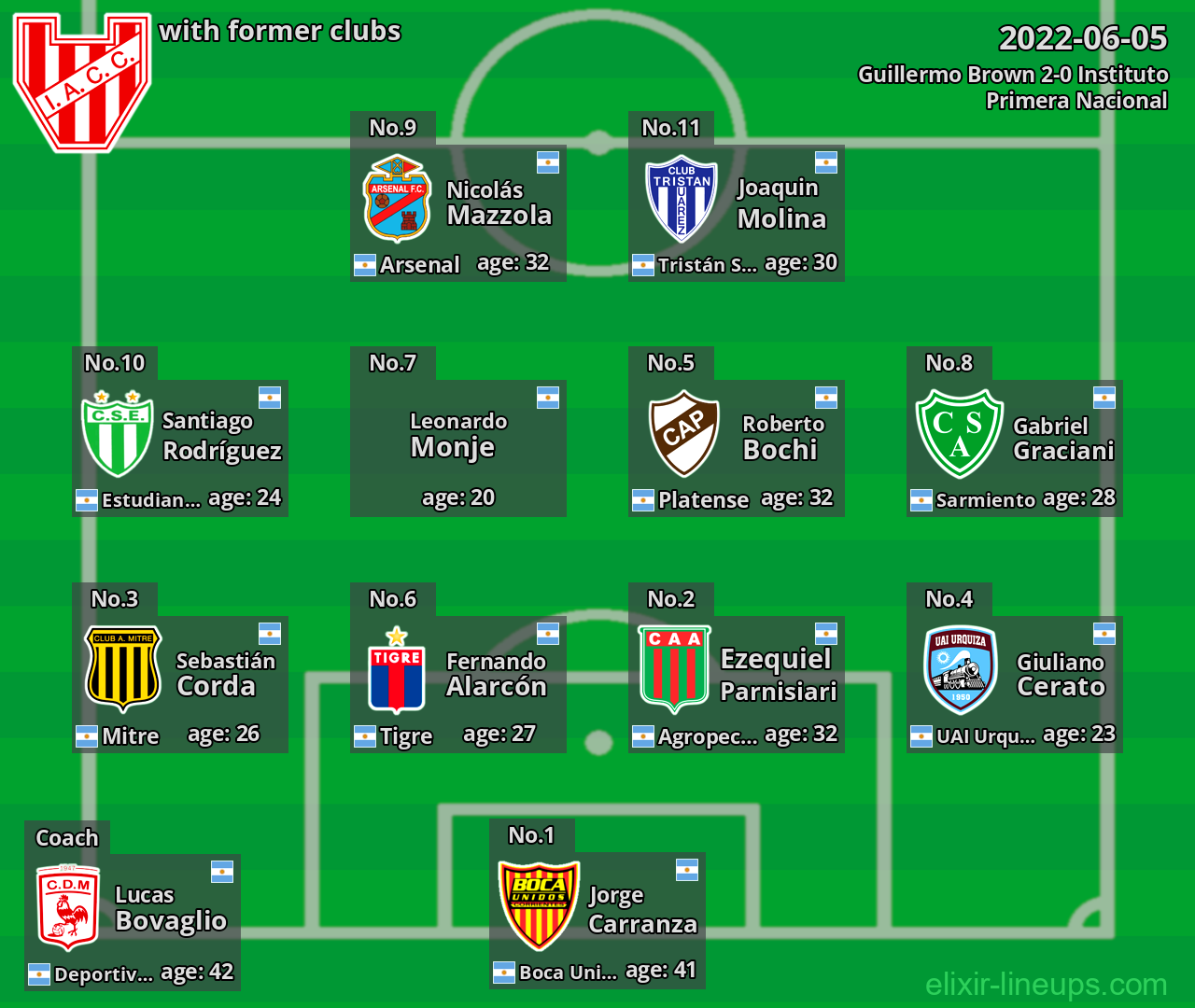 Instituto with latter clubs 2022-06-05