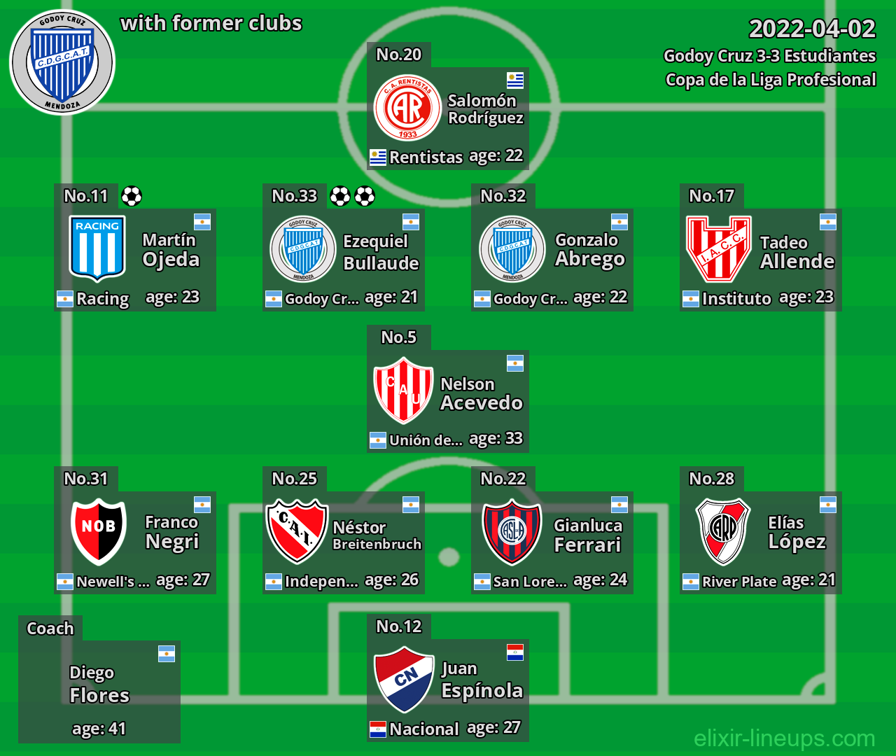 Godoy Cruz with former clubs 2022-04-02