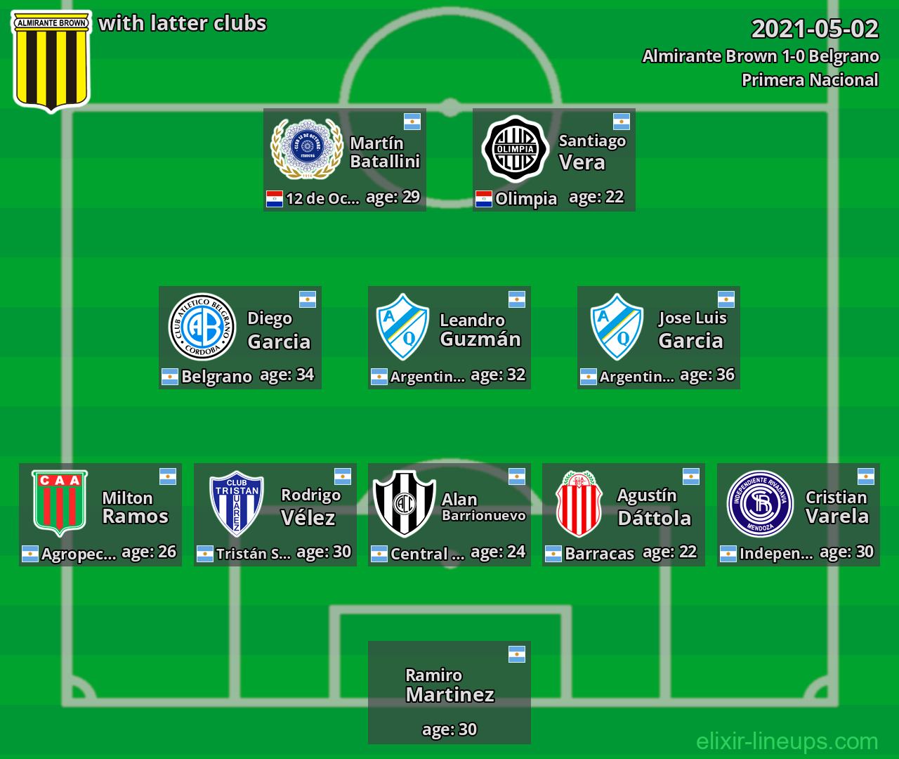Almirante Brown with latter clubs 2021-05-02