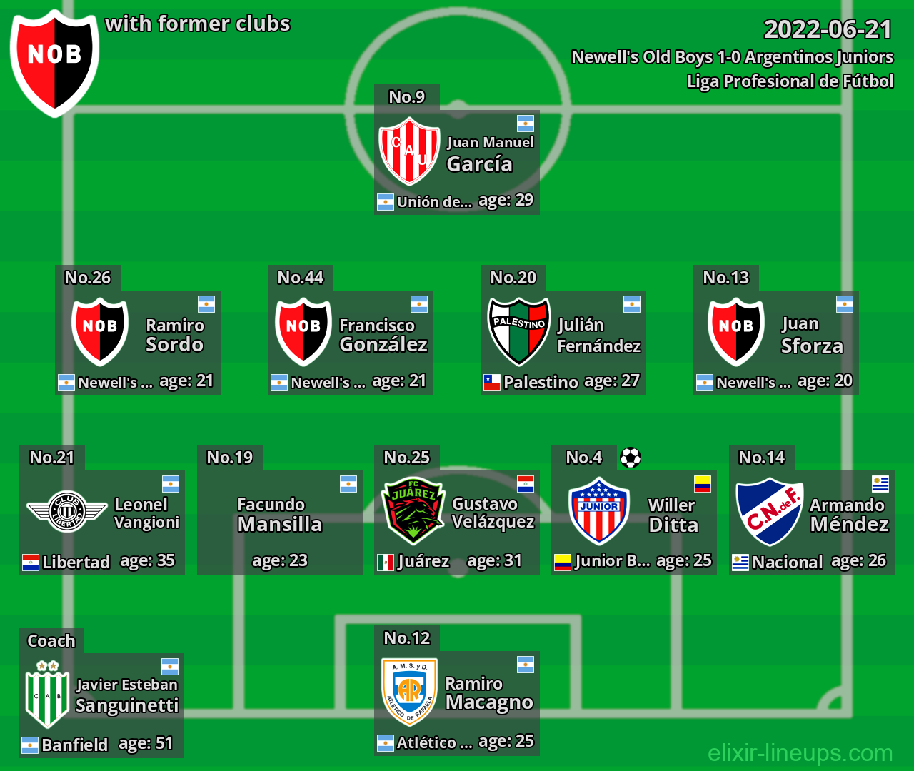 Newell's Old Boys with former clubs 2022-06-21
