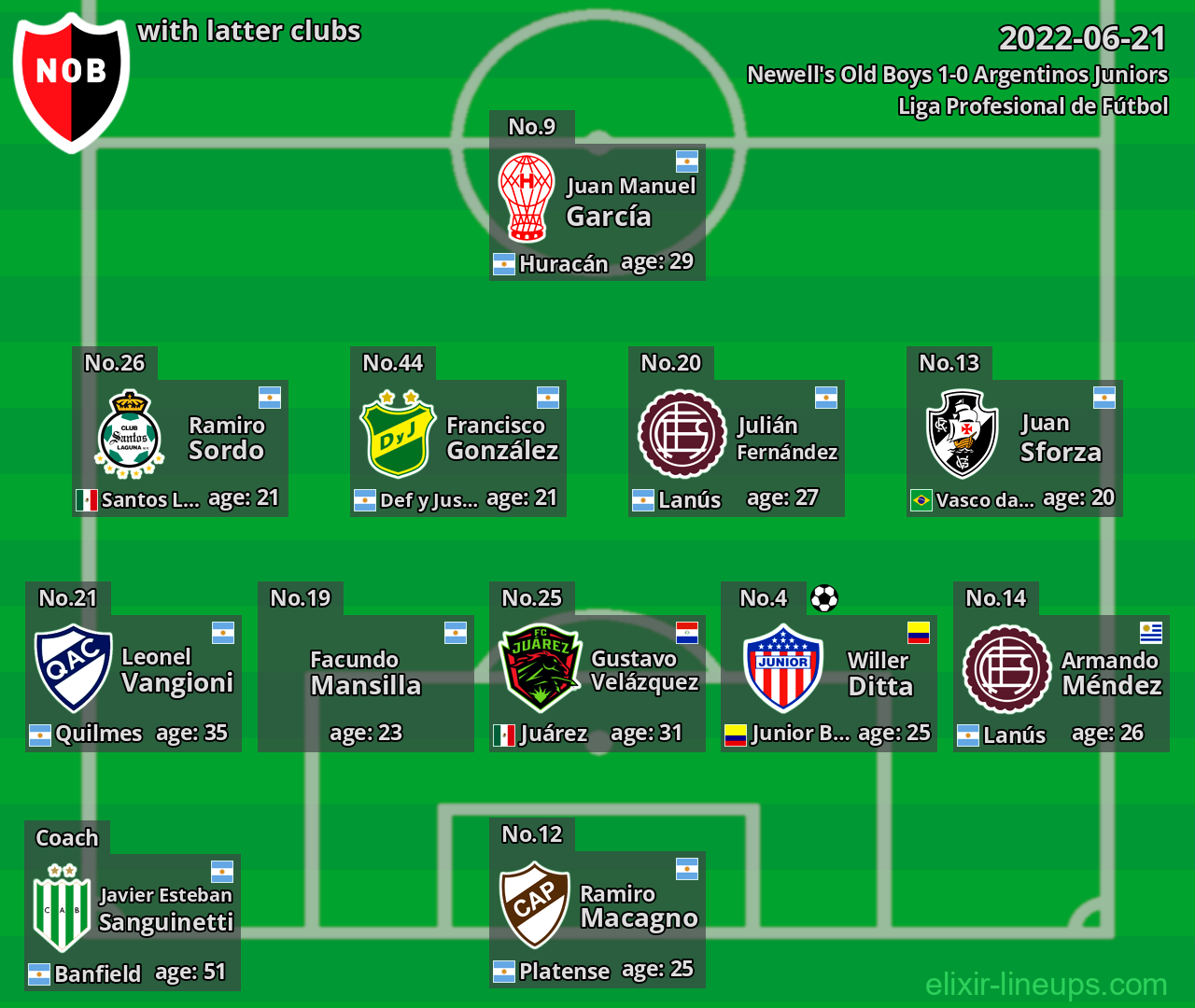 Newell's Old Boys with latter clubs 2022-06-21