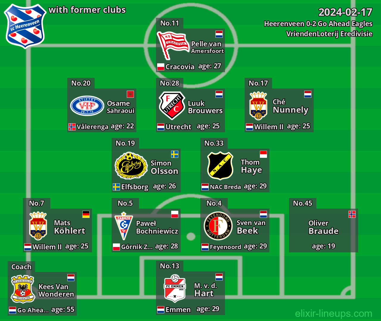 Heerenveen with latter clubs 2024-02-17