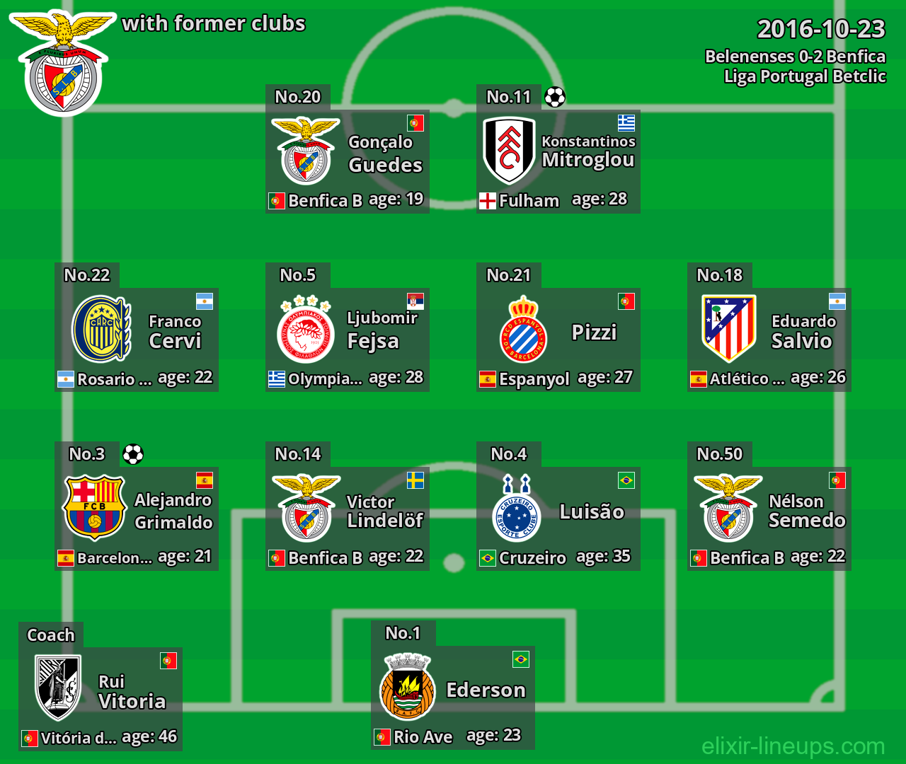 Benfica with latter clubs 2016-10-23