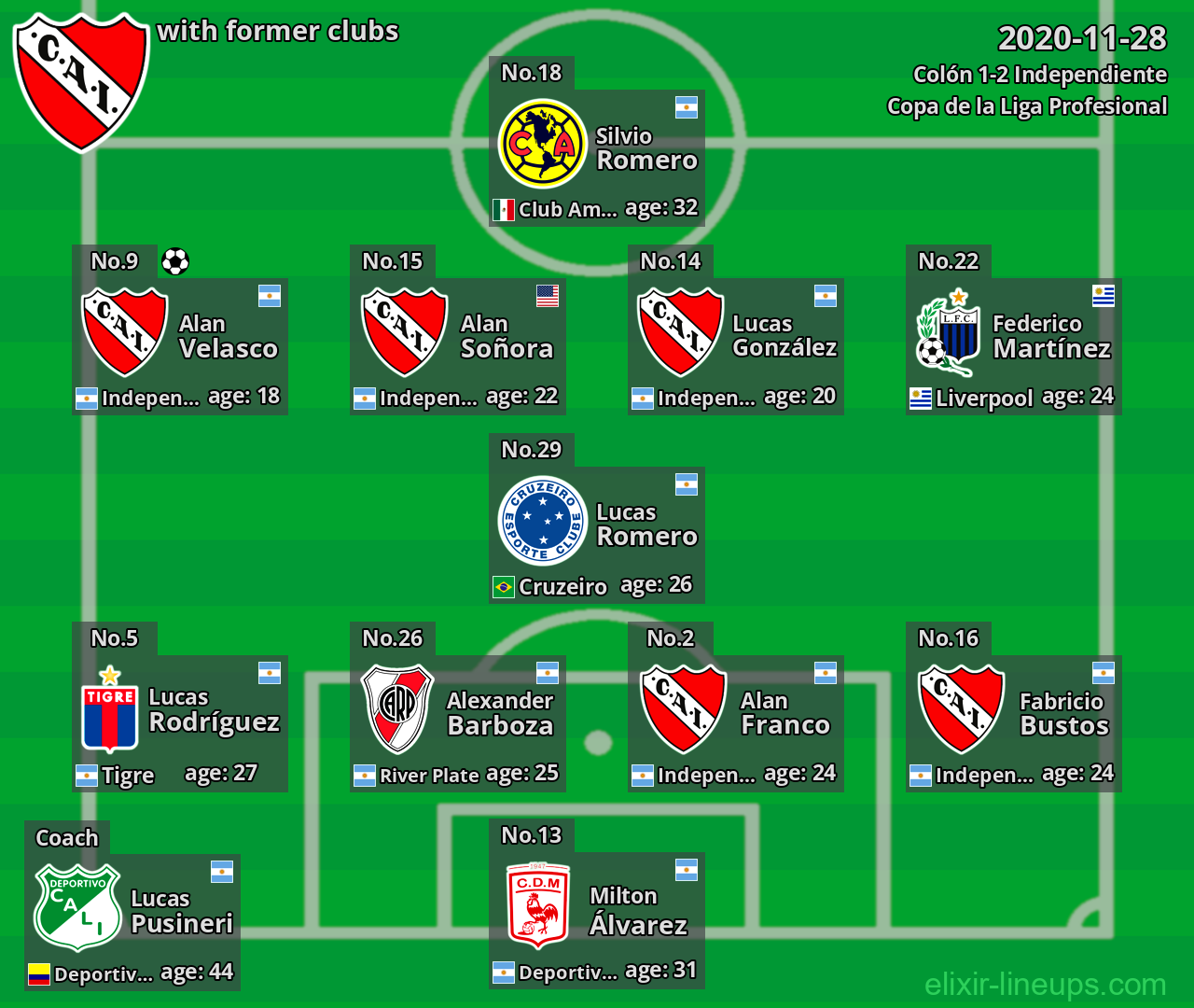 Independiente with latter clubs 2020-11-28