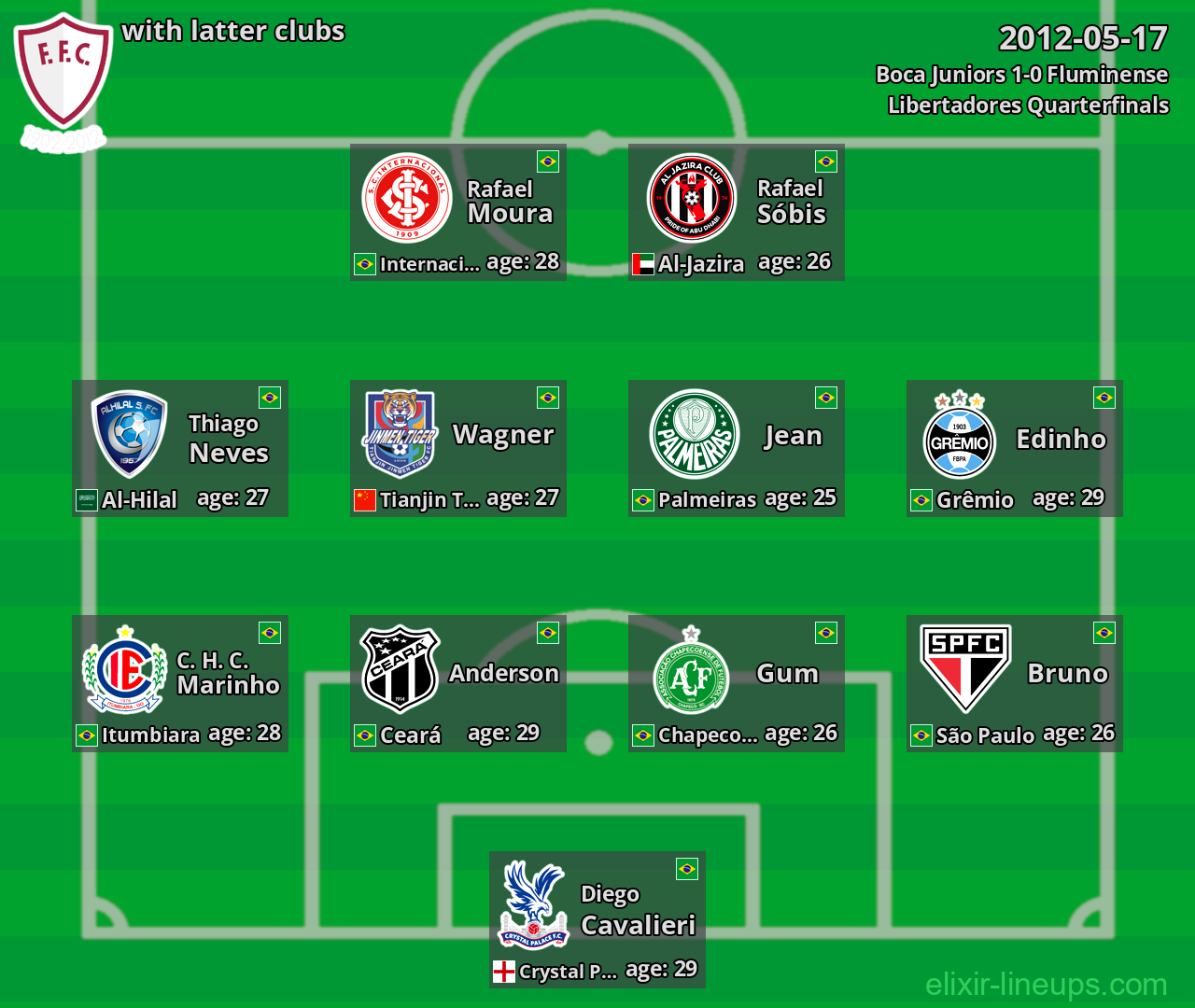Fluminense with latter clubs 2012-05-17