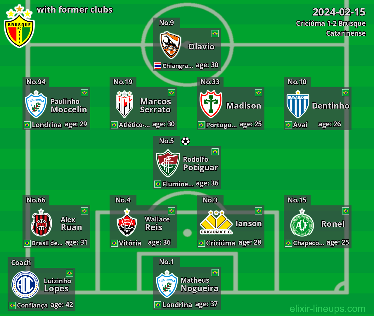 Brusque with latter clubs 2024-02-15