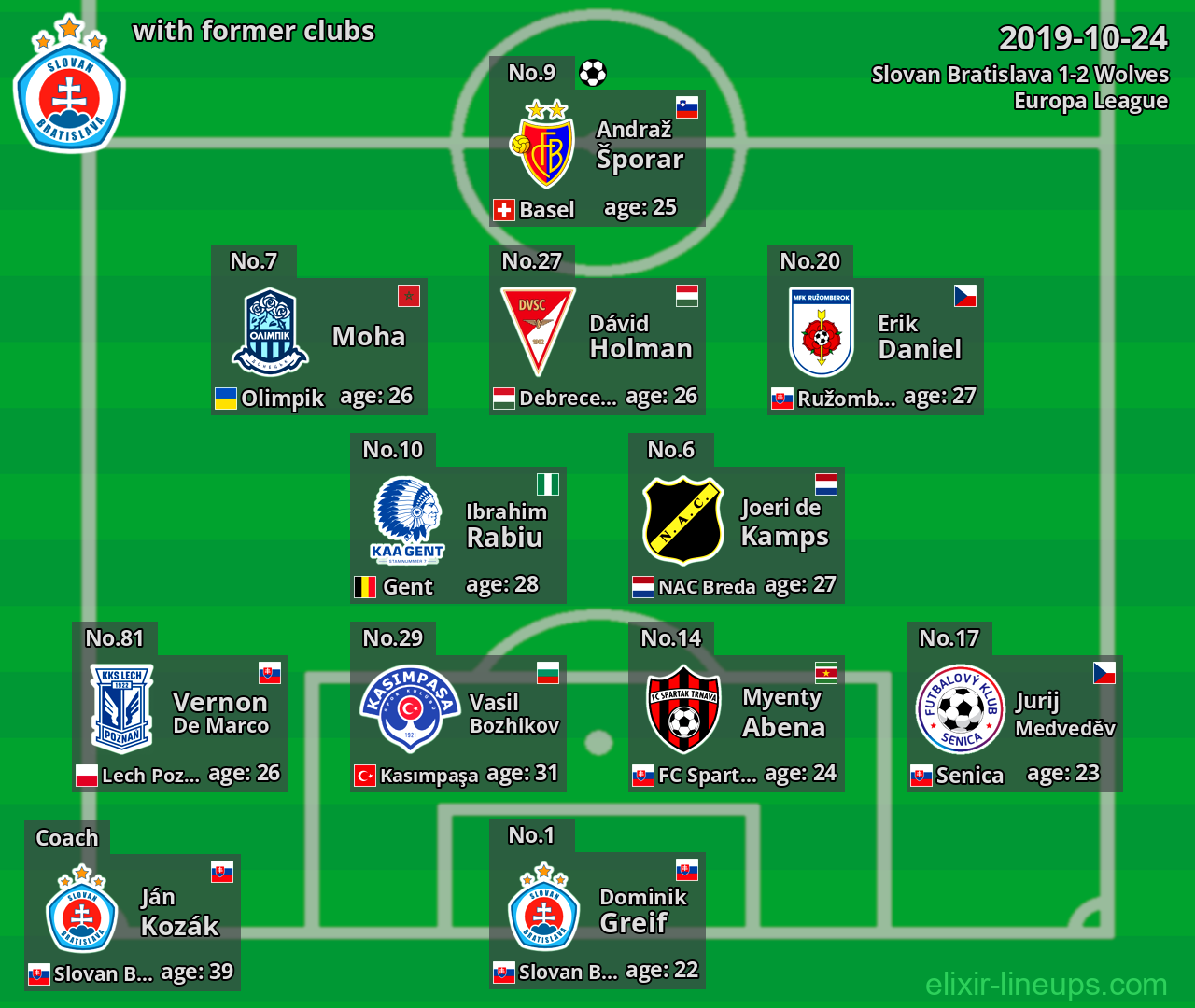 Slovan Bratislava with latter clubs 2019-10-24