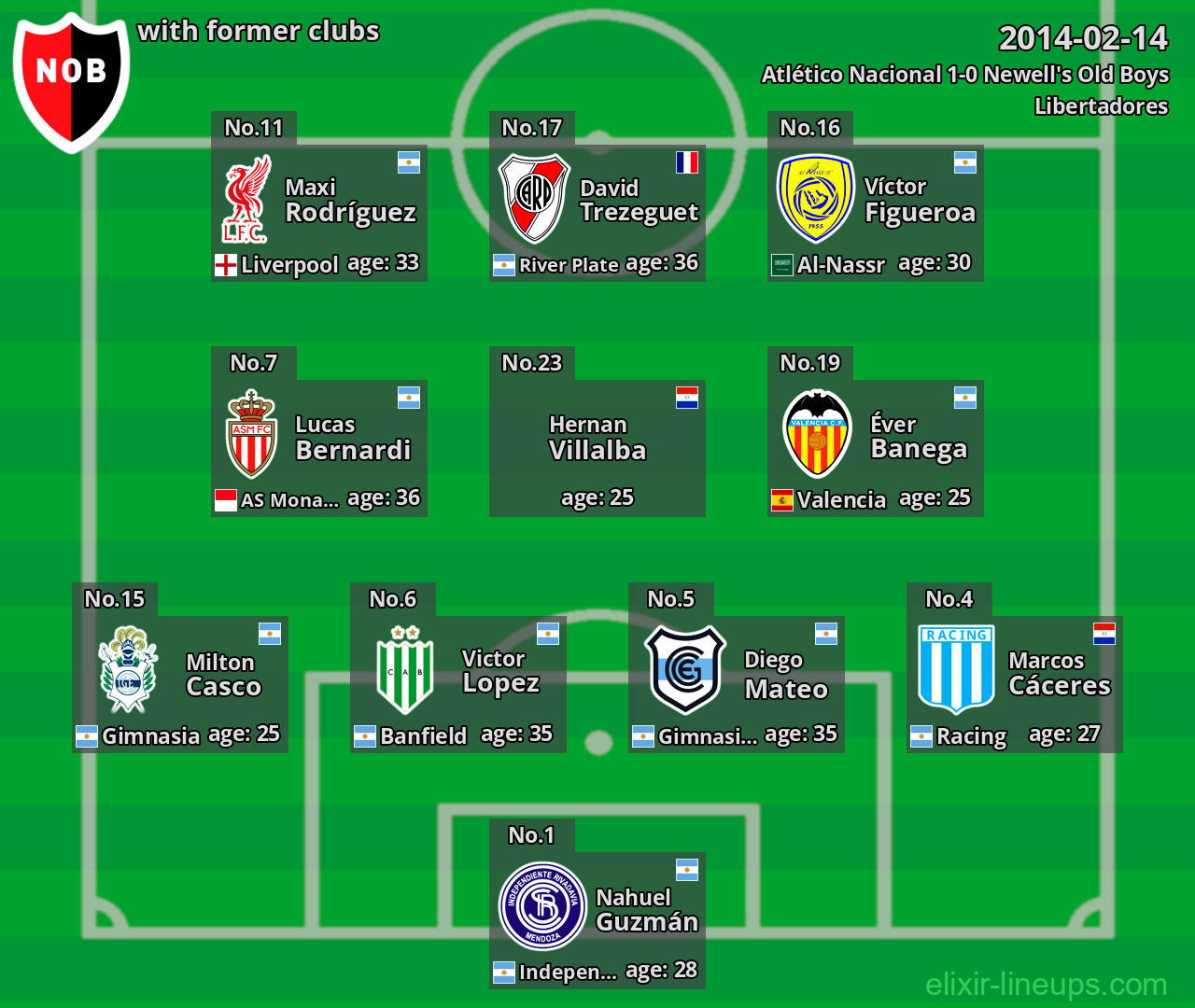 Newell's Old Boys with latter clubs 2014-02-14