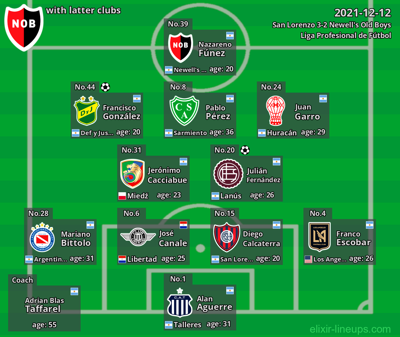Newell's Old Boys with latter clubs 2021-12-12