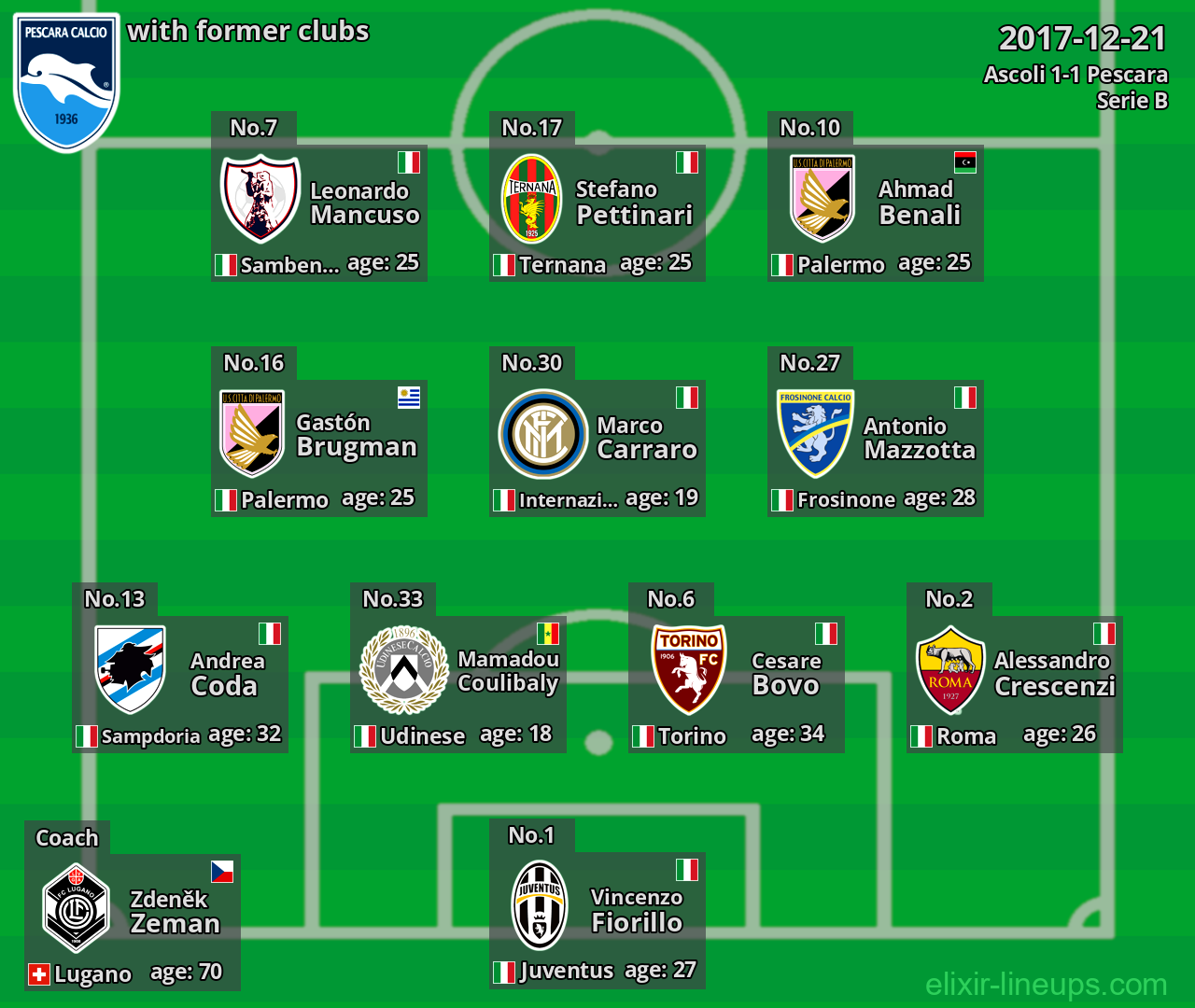 Pescara with latter clubs 2017-12-21