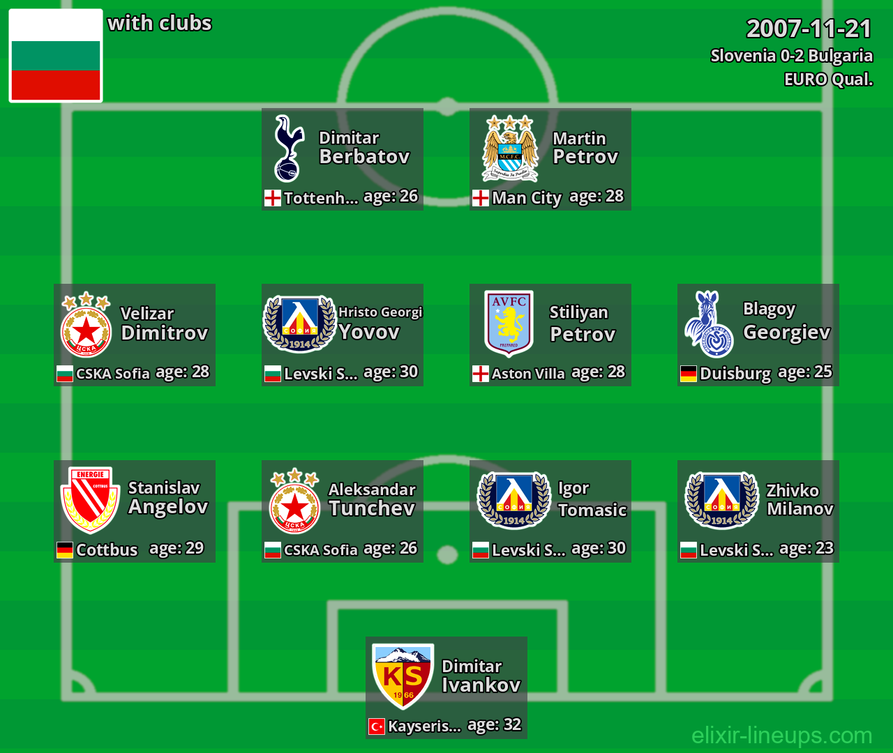 Bulgaria 2007-11-21