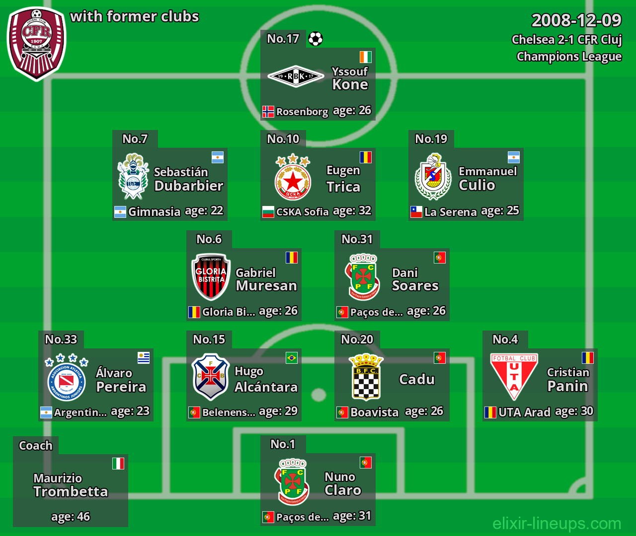 CFR Cluj with latter clubs 2008-12-09