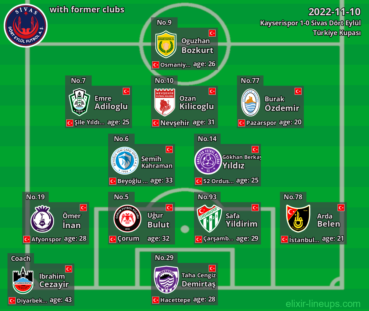 Sivas Dört Eylül with latter clubs 2022-11-10