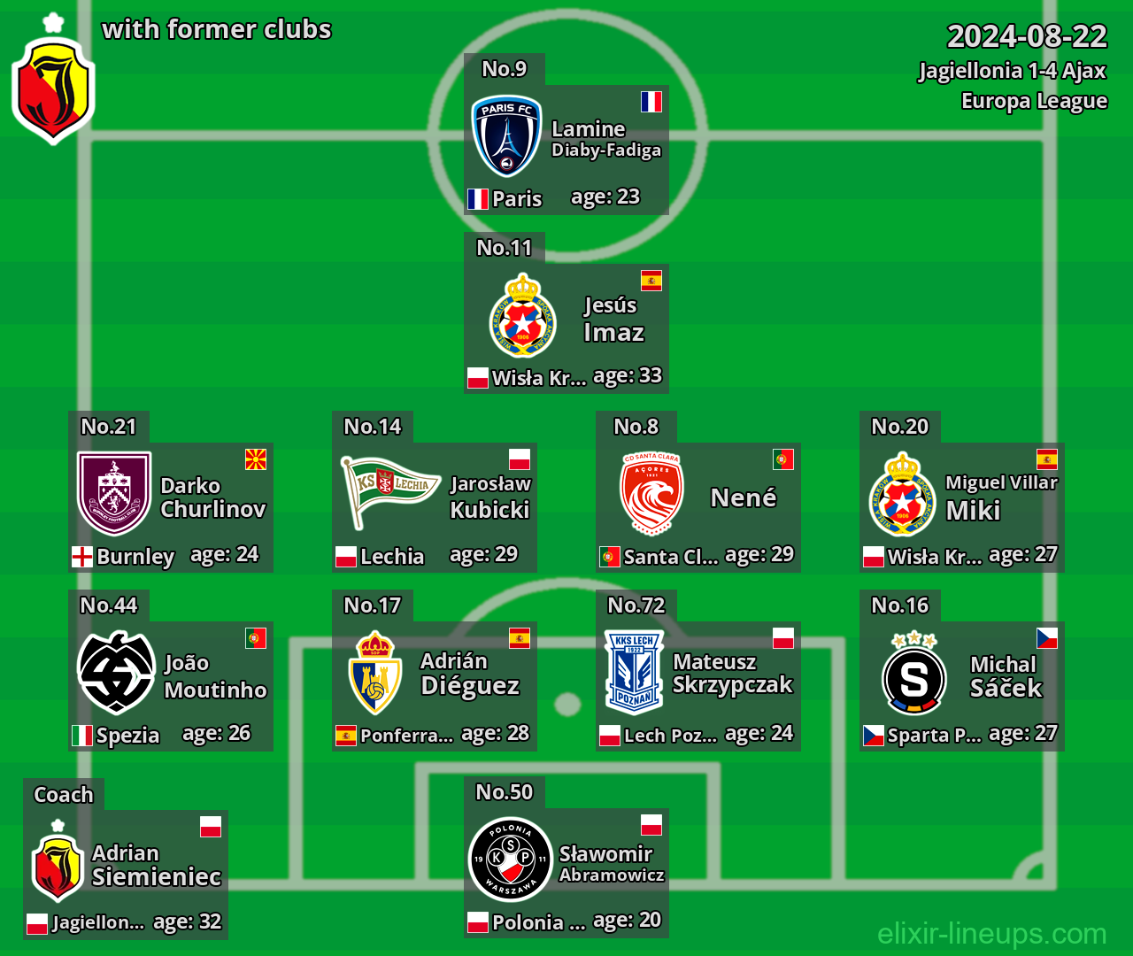 Jagiellonia with latter clubs 2024-08-22