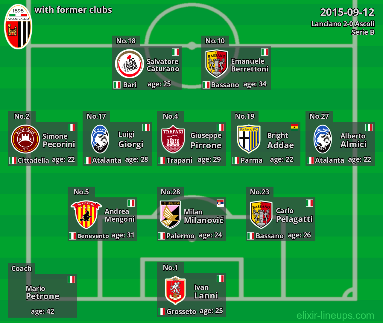 Ascoli with latter clubs 2015-09-12