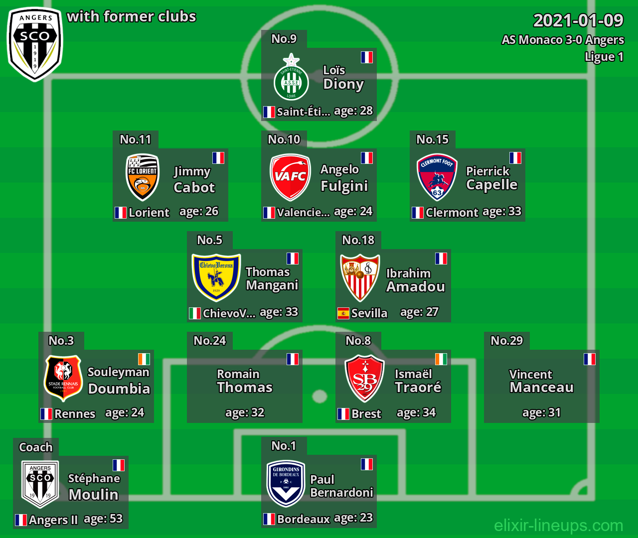 Angers with latter clubs 2021-01-09