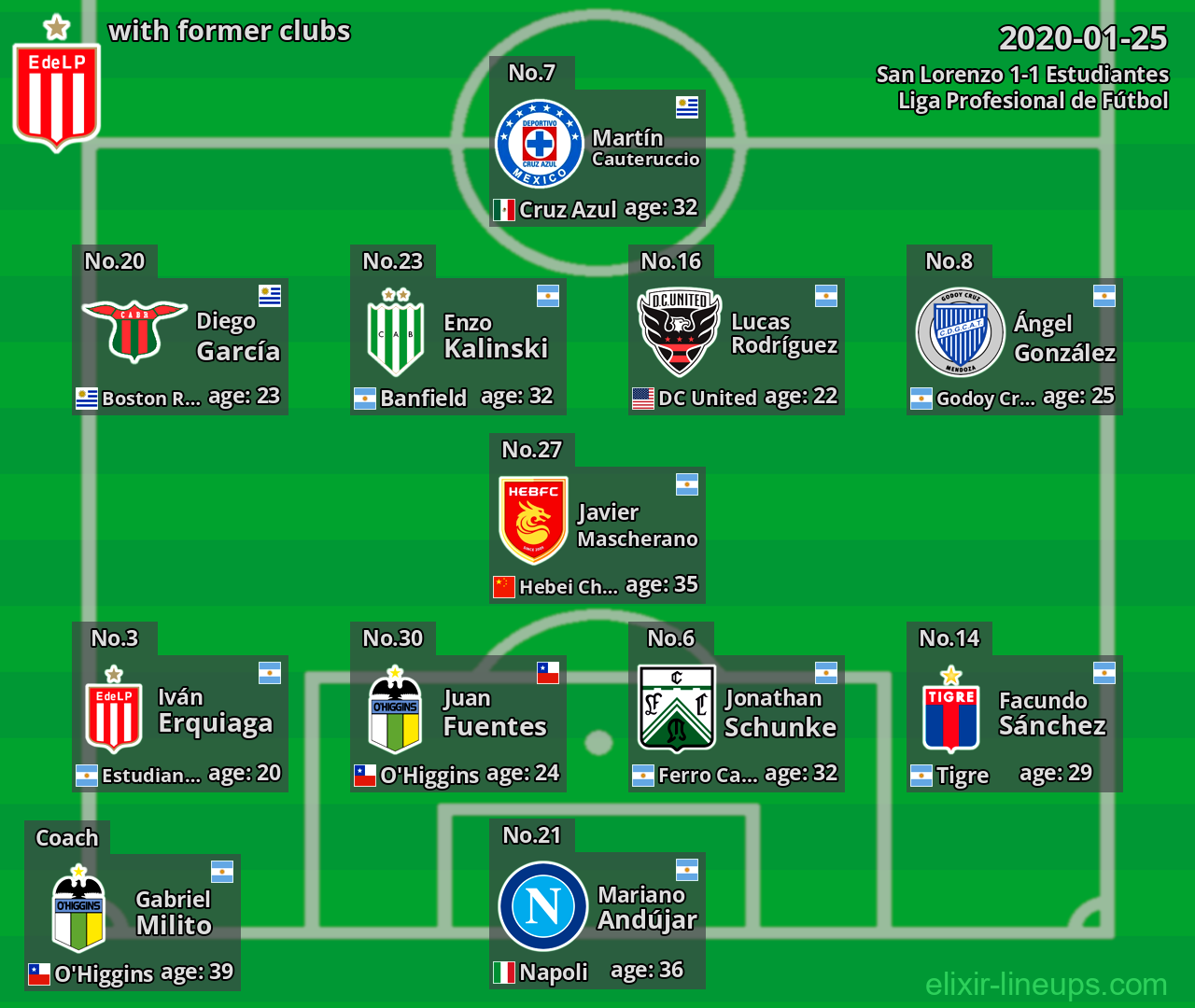 Estudiantes with latter clubs 2020-01-25
