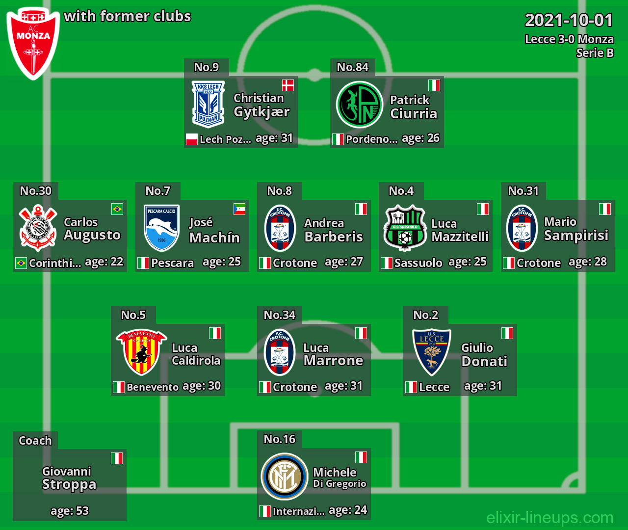 Monza with latter clubs 2021-10-01