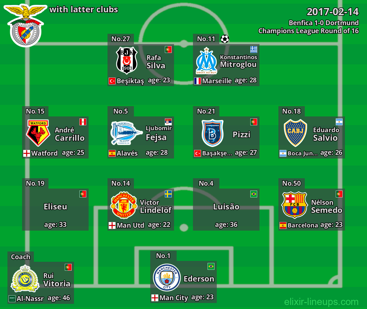 Benfica with latter clubs 2017-02-14