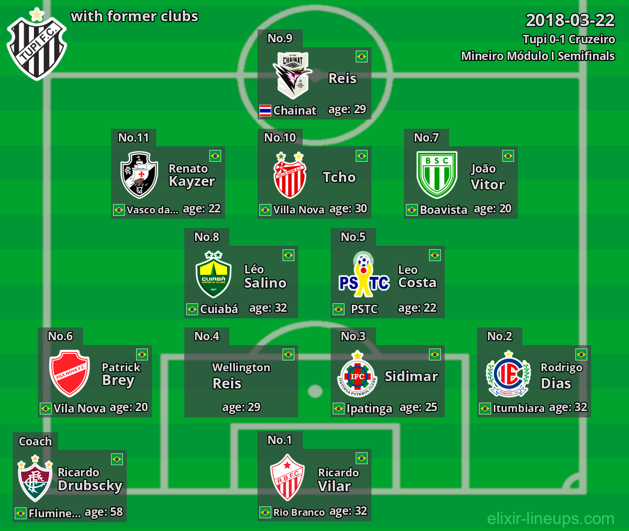 Tupi with latter clubs 2018-03-22