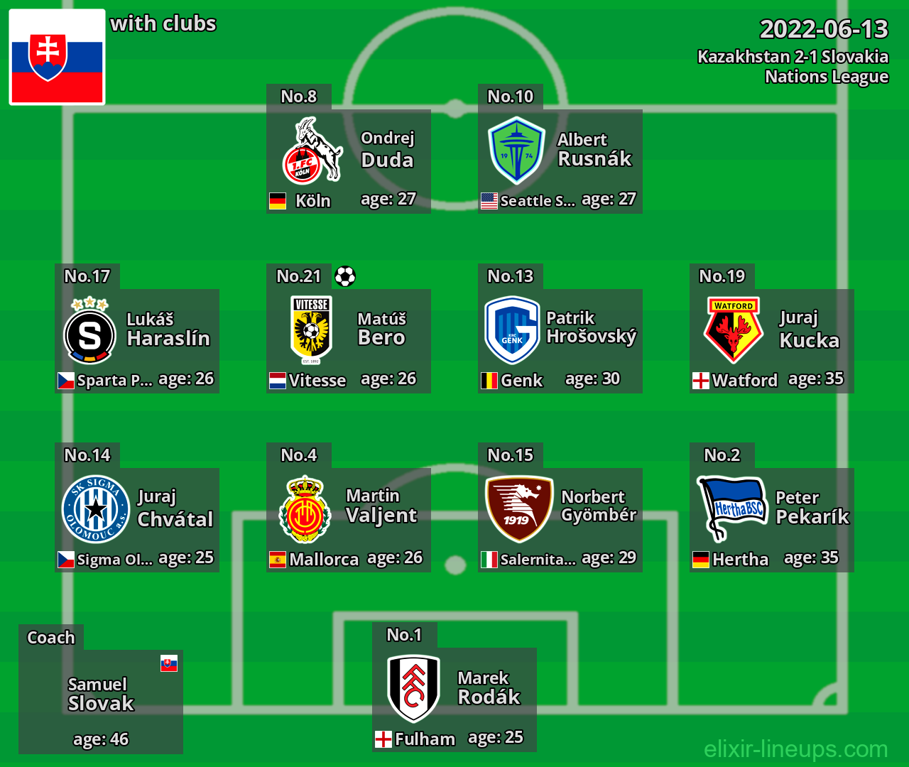 Slovakia 2022-06-13