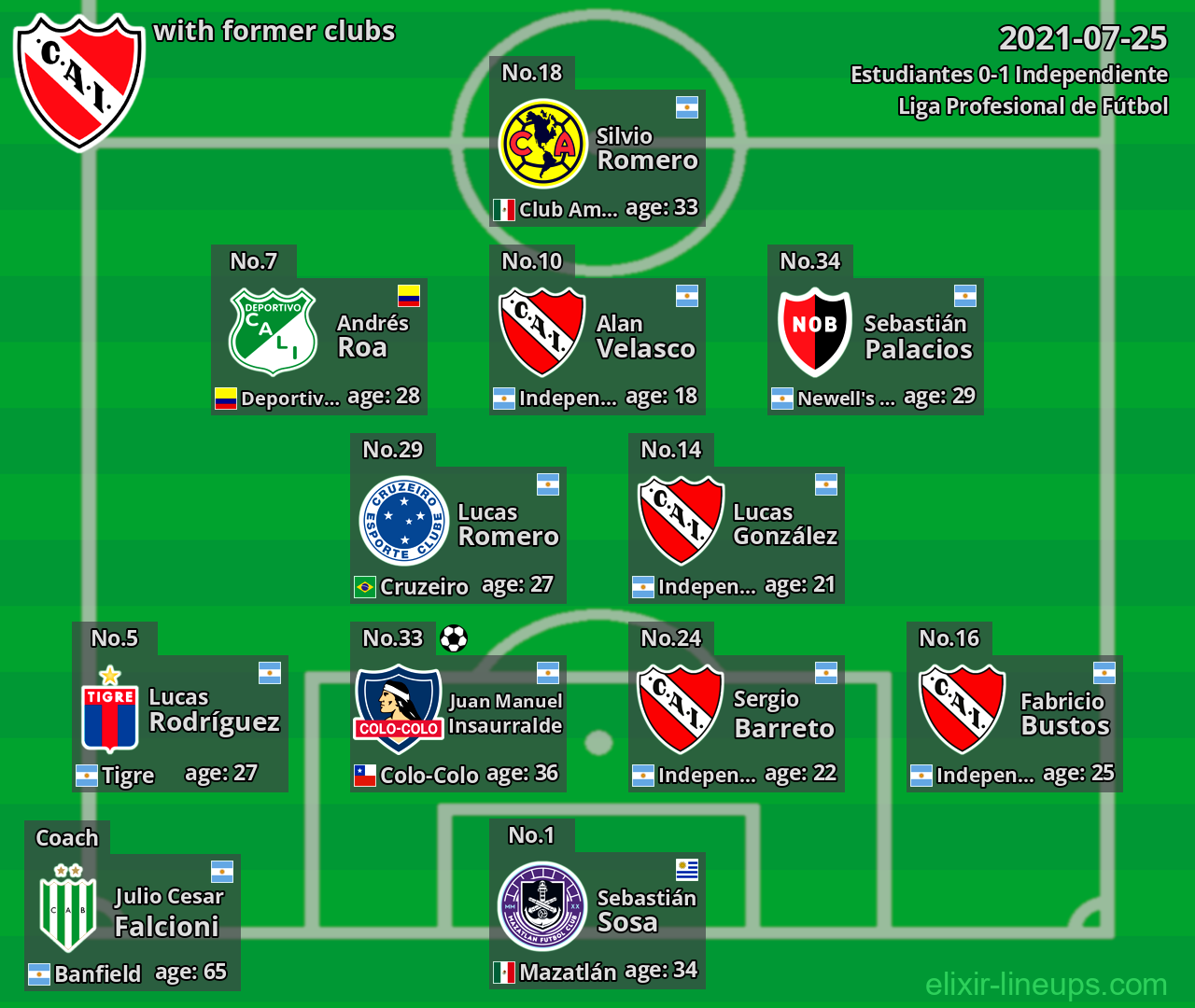 Independiente with latter clubs 2021-07-25