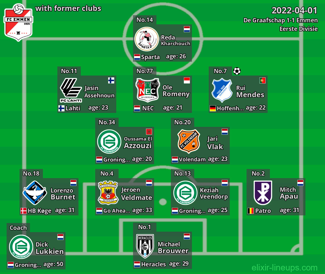 Emmen with former clubs 2022-04-01