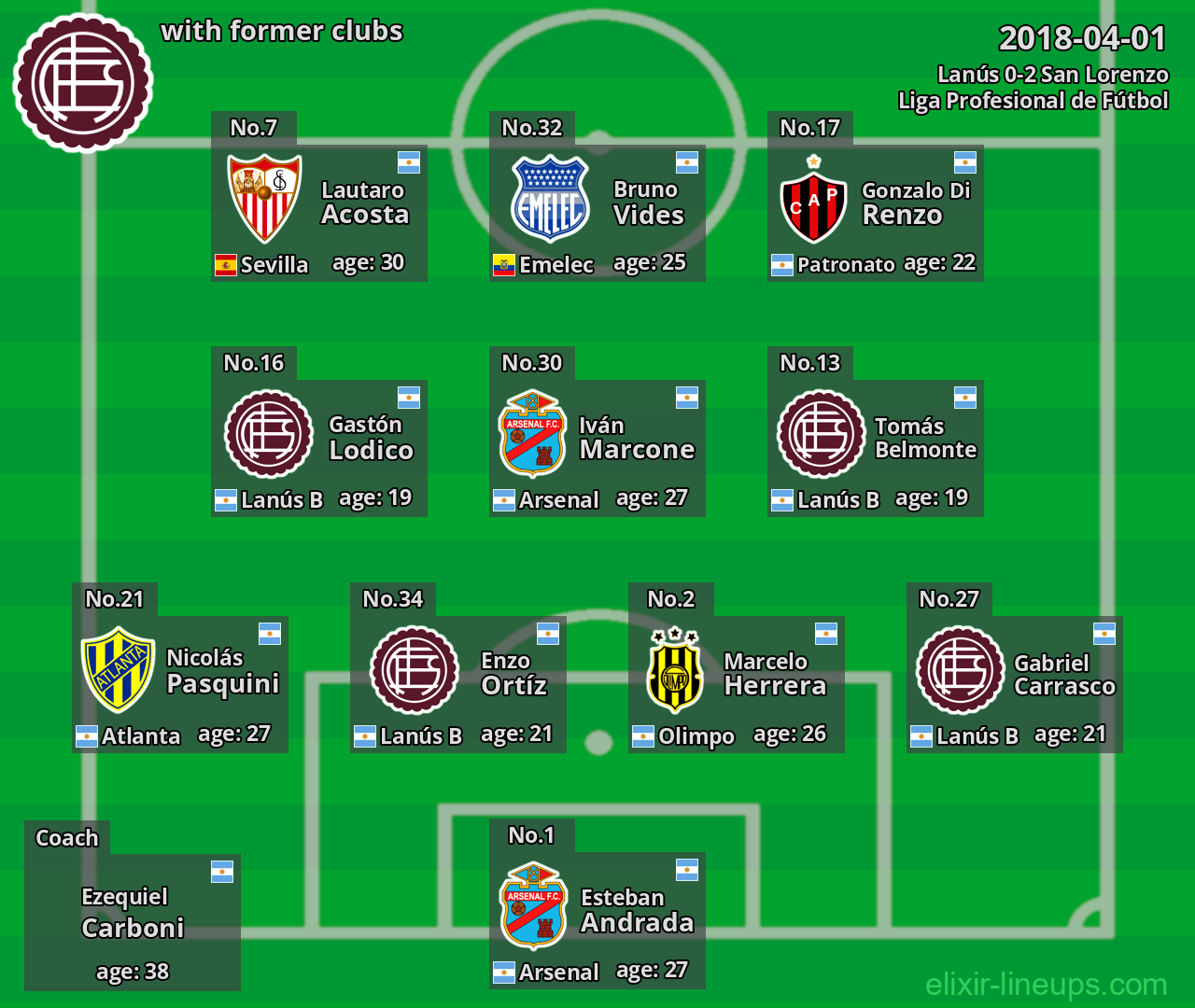 Lanús with latter clubs 2018-04-01