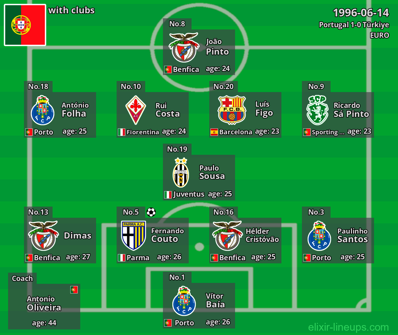 Portugal 1996-06-14