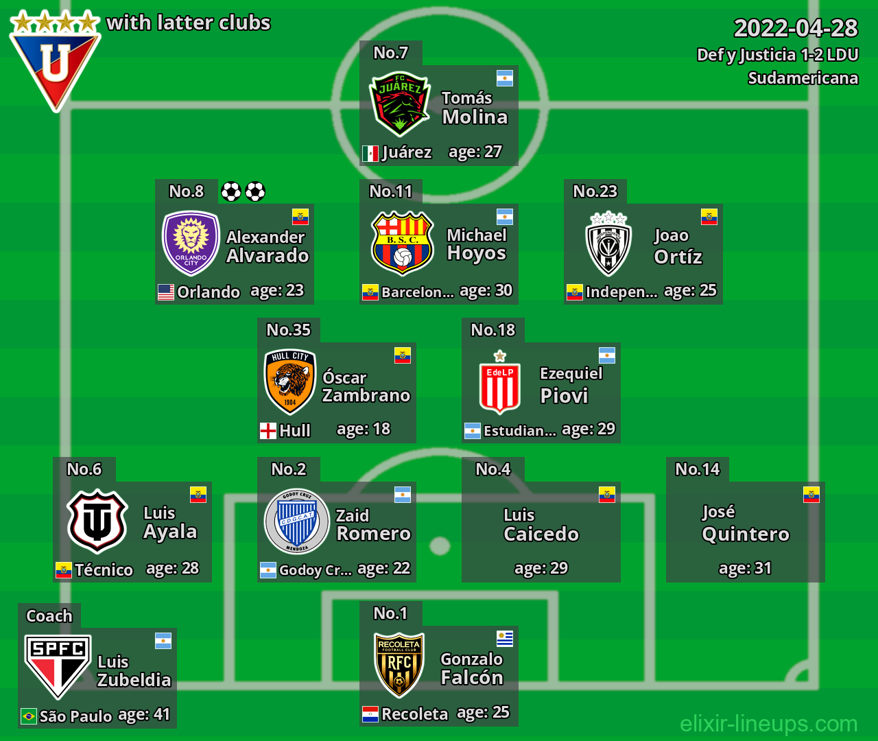 LDU with latter clubs 2022-04-28