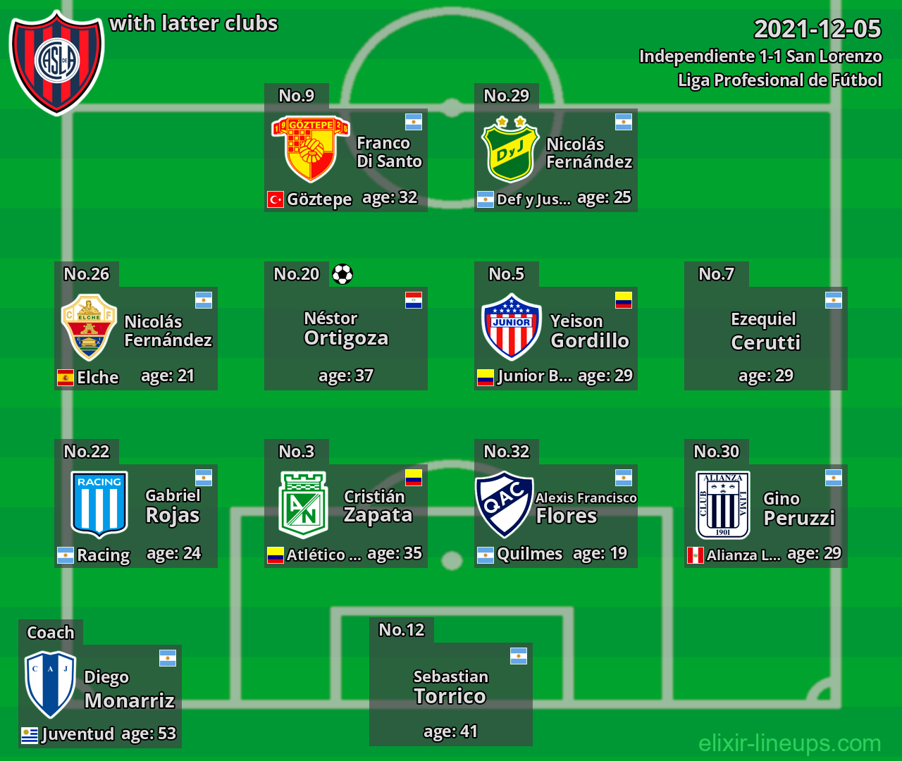 San Lorenzo with latter clubs 2021-12-05