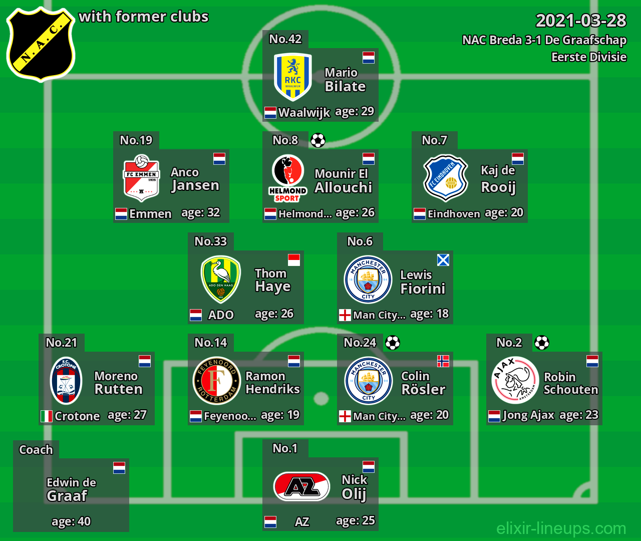 NAC Breda with latter clubs 2021-03-28