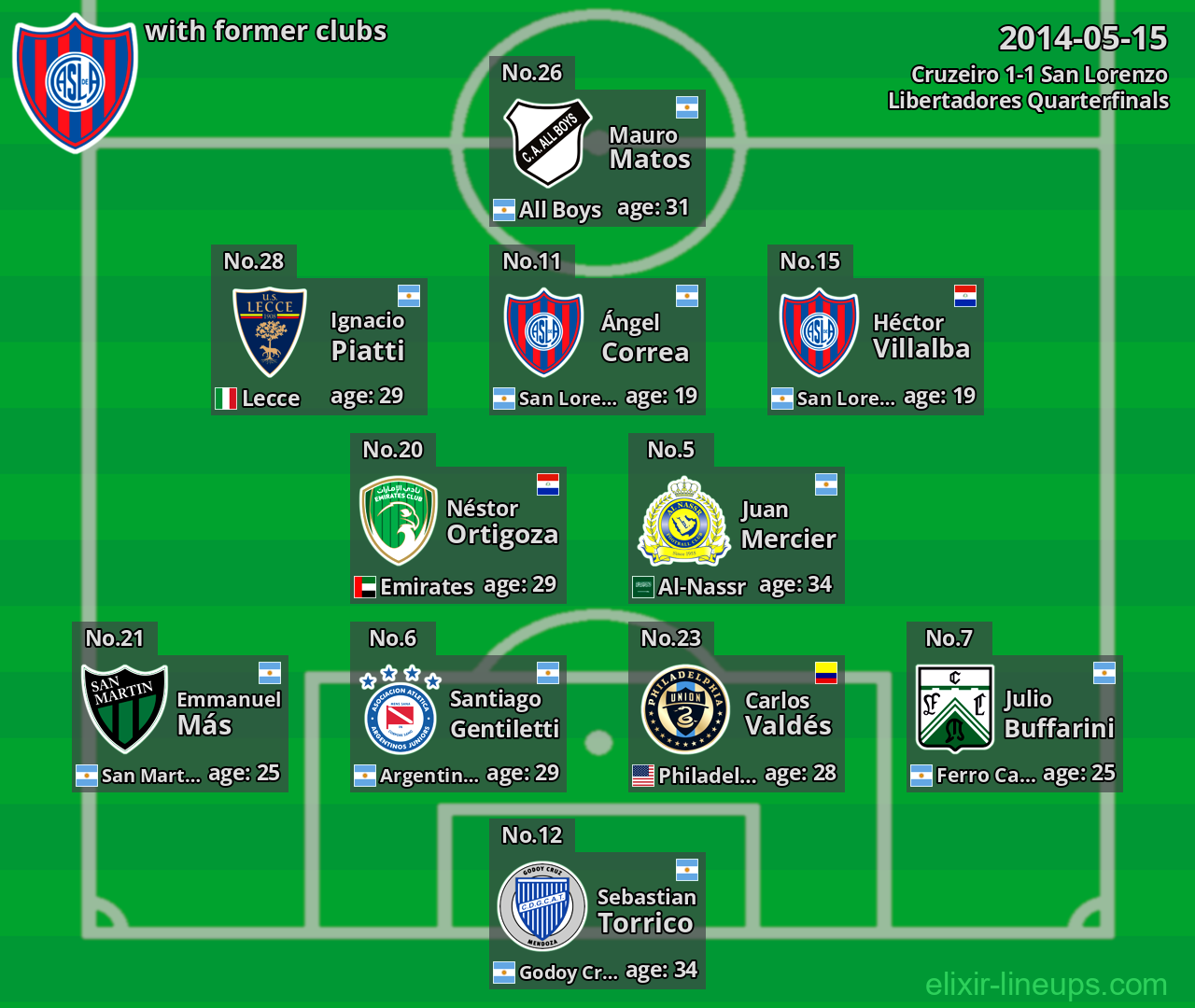 San Lorenzo with latter clubs 2014-05-15
