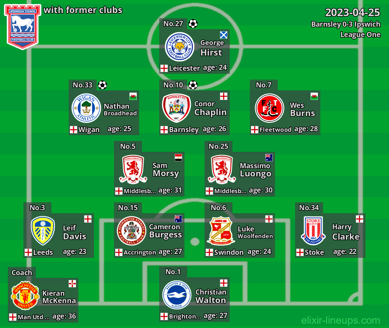 Ipswich with former clubs 2023-04-25