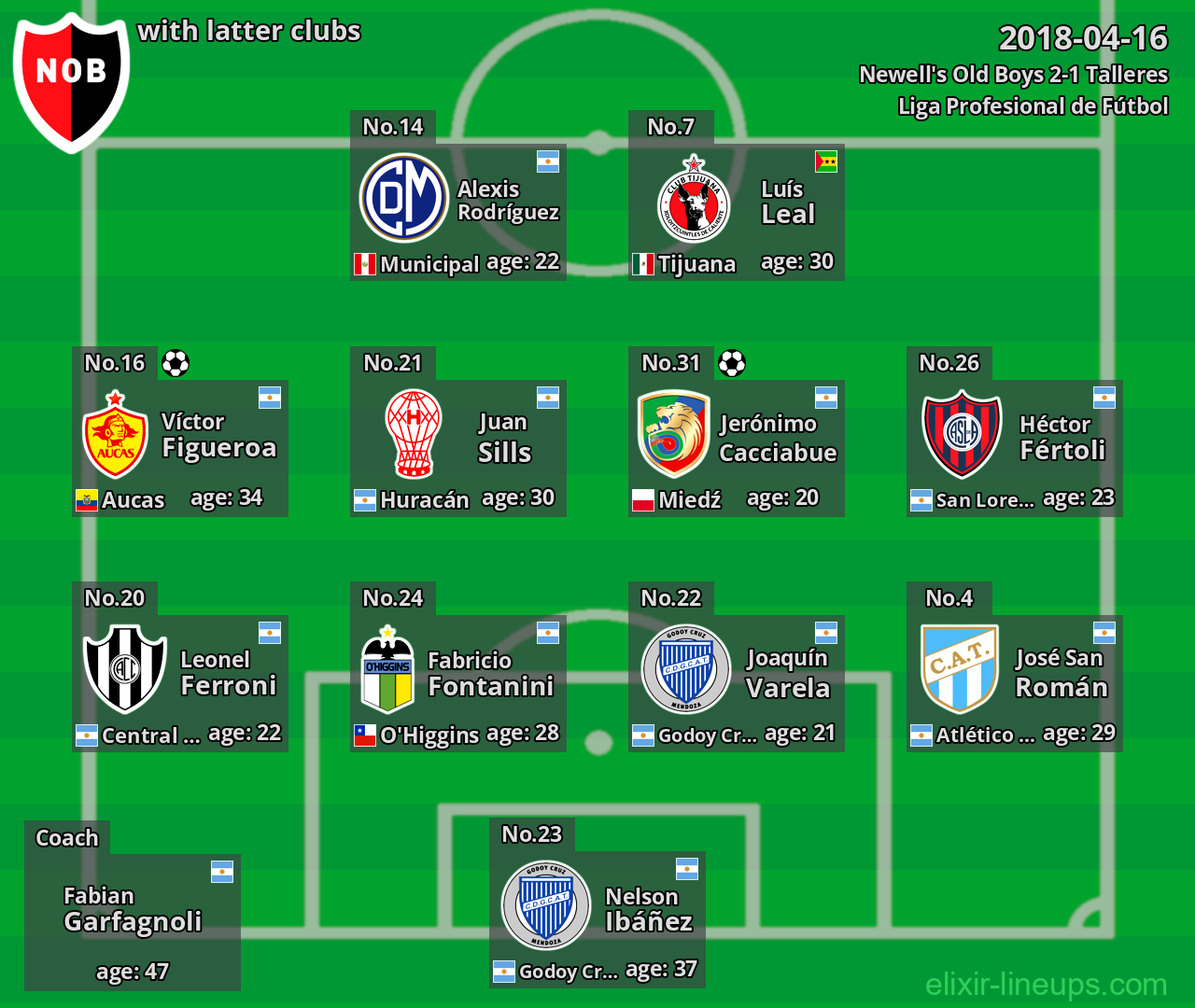 Newell's Old Boys with latter clubs 2018-04-16