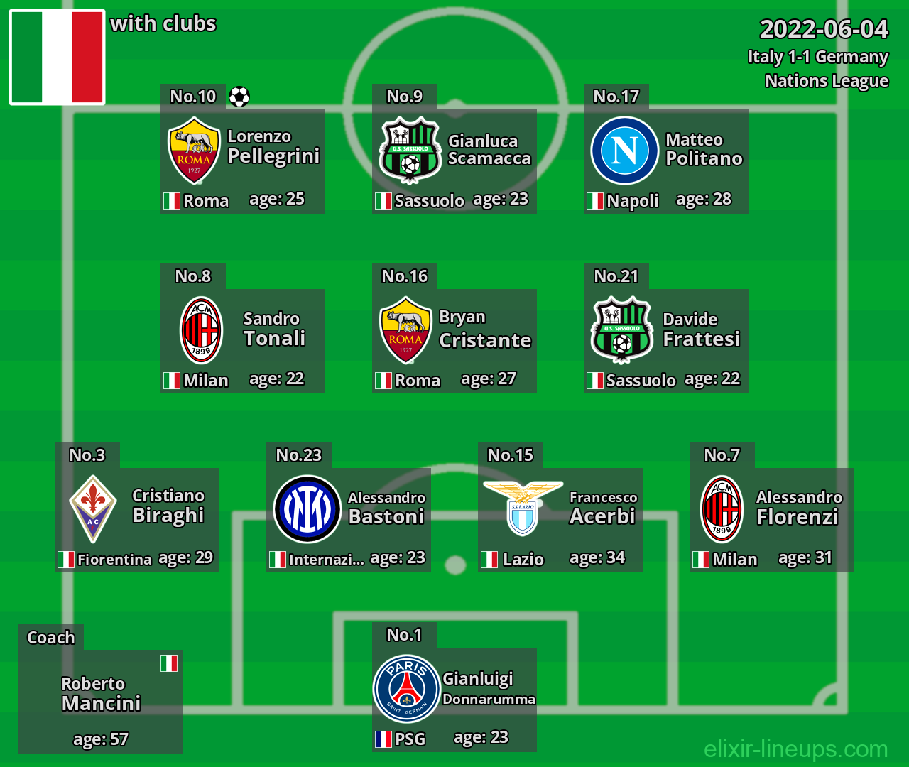 Italy 2022-06-04