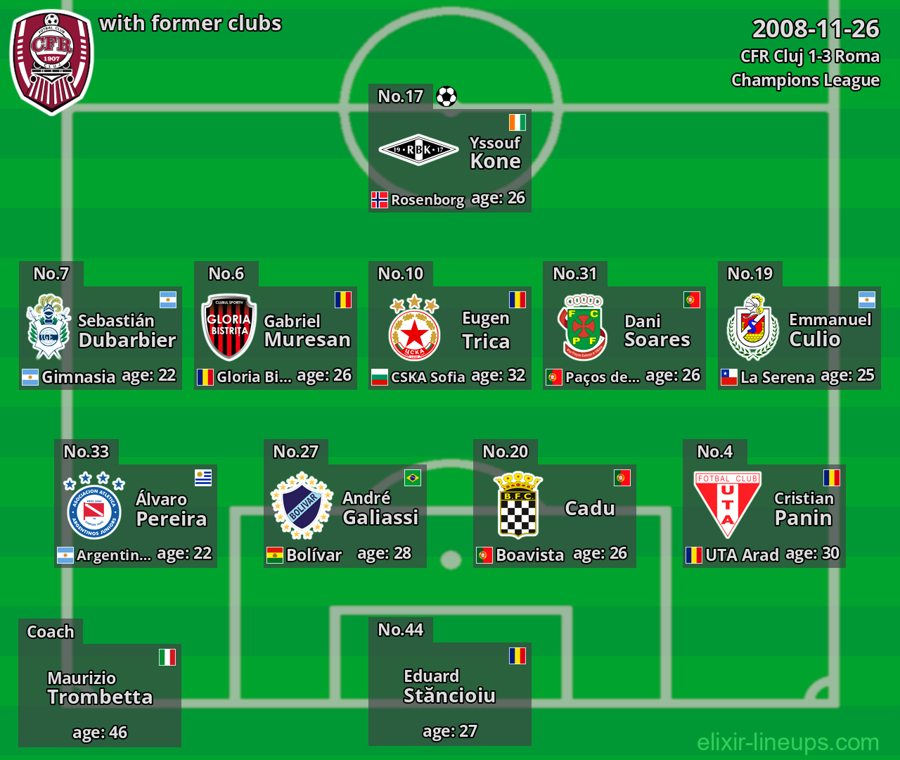 CFR Cluj with latter clubs 2008-11-26