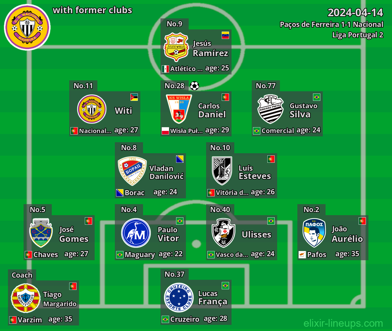 Nacional with latter clubs 2024-04-14