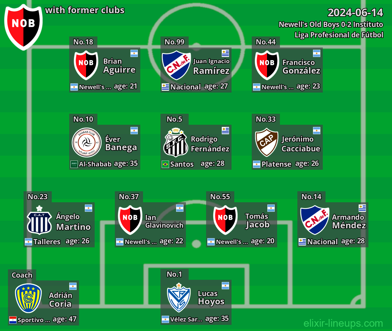 Newell's Old Boys with latter clubs 2024-06-14