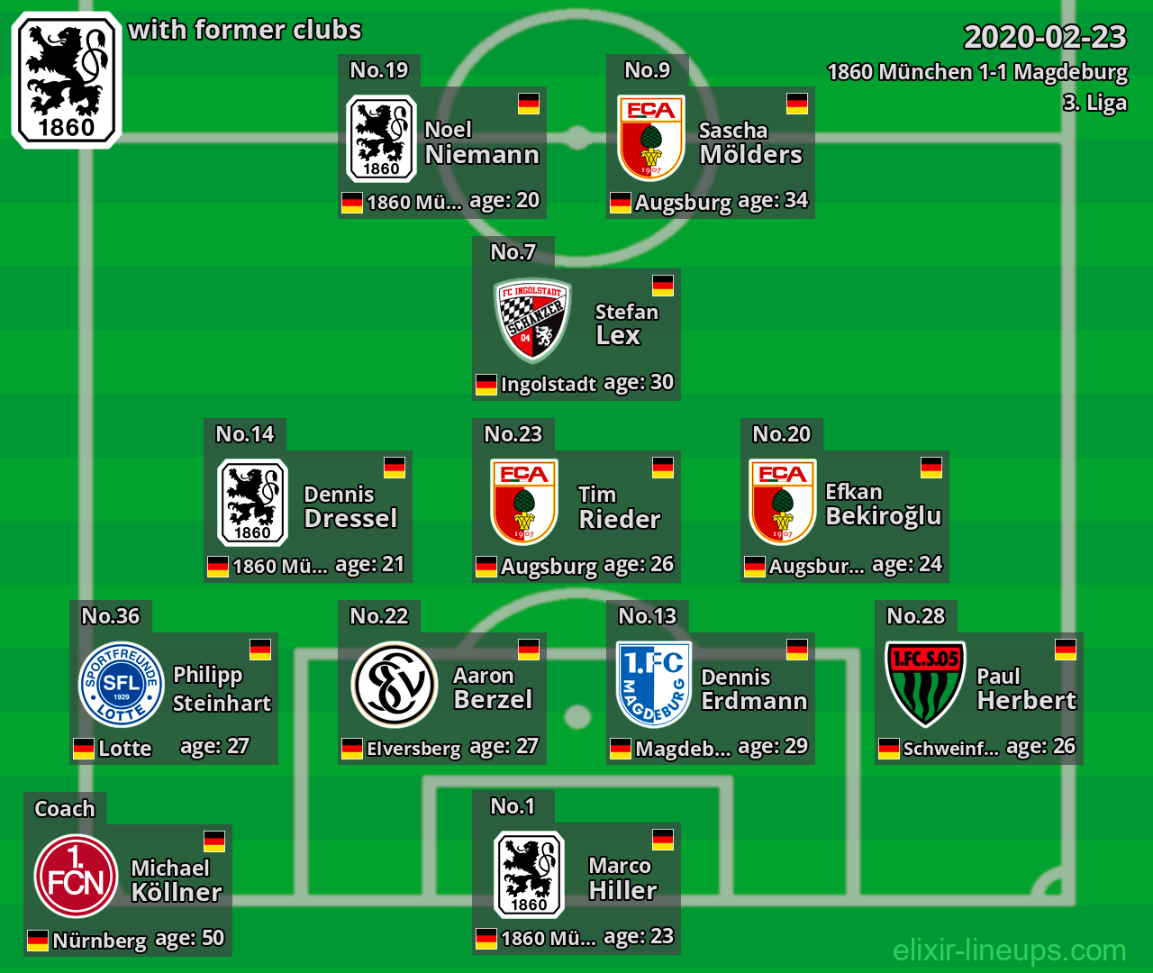 1860 München with latter clubs 2020-02-23