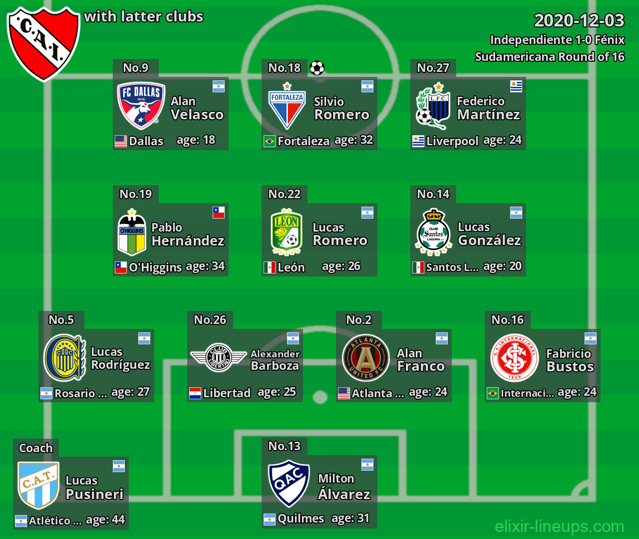 Independiente with latter clubs 2020-12-03