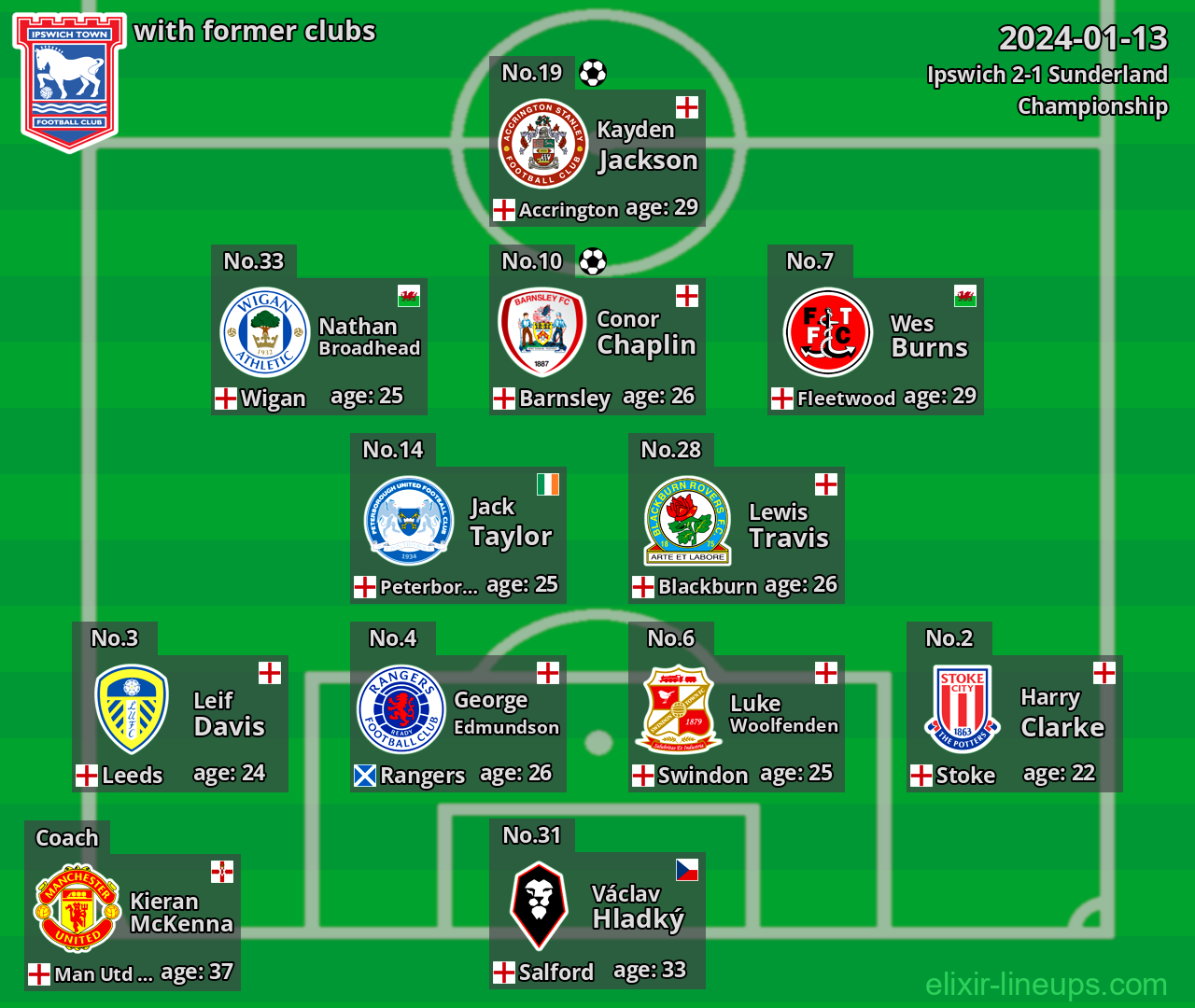 Ipswich with latter clubs 2024-01-13