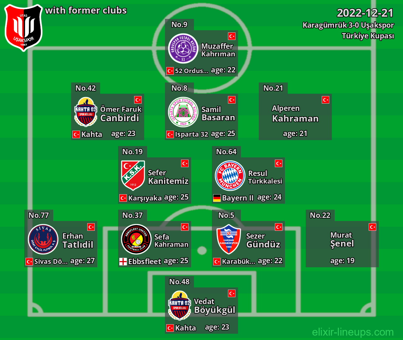 Uşakspor with latter clubs 2022-12-21