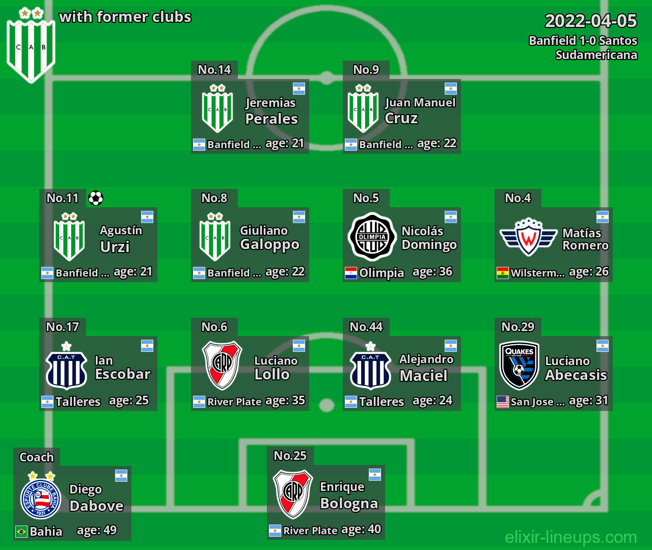 Banfield with latter clubs 2022-04-05