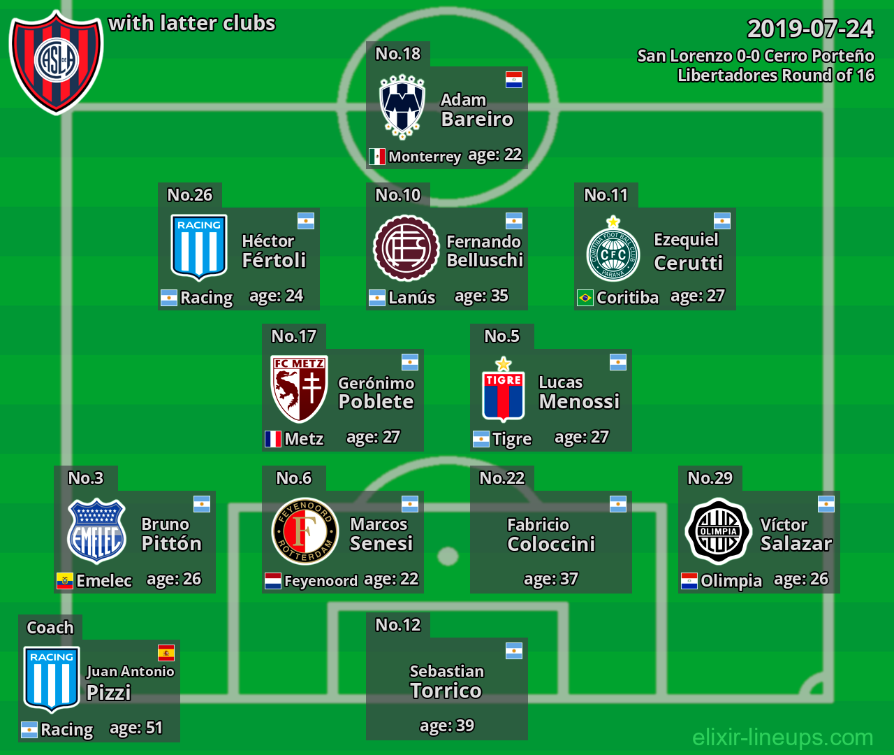 San Lorenzo with latter clubs 2019-07-24