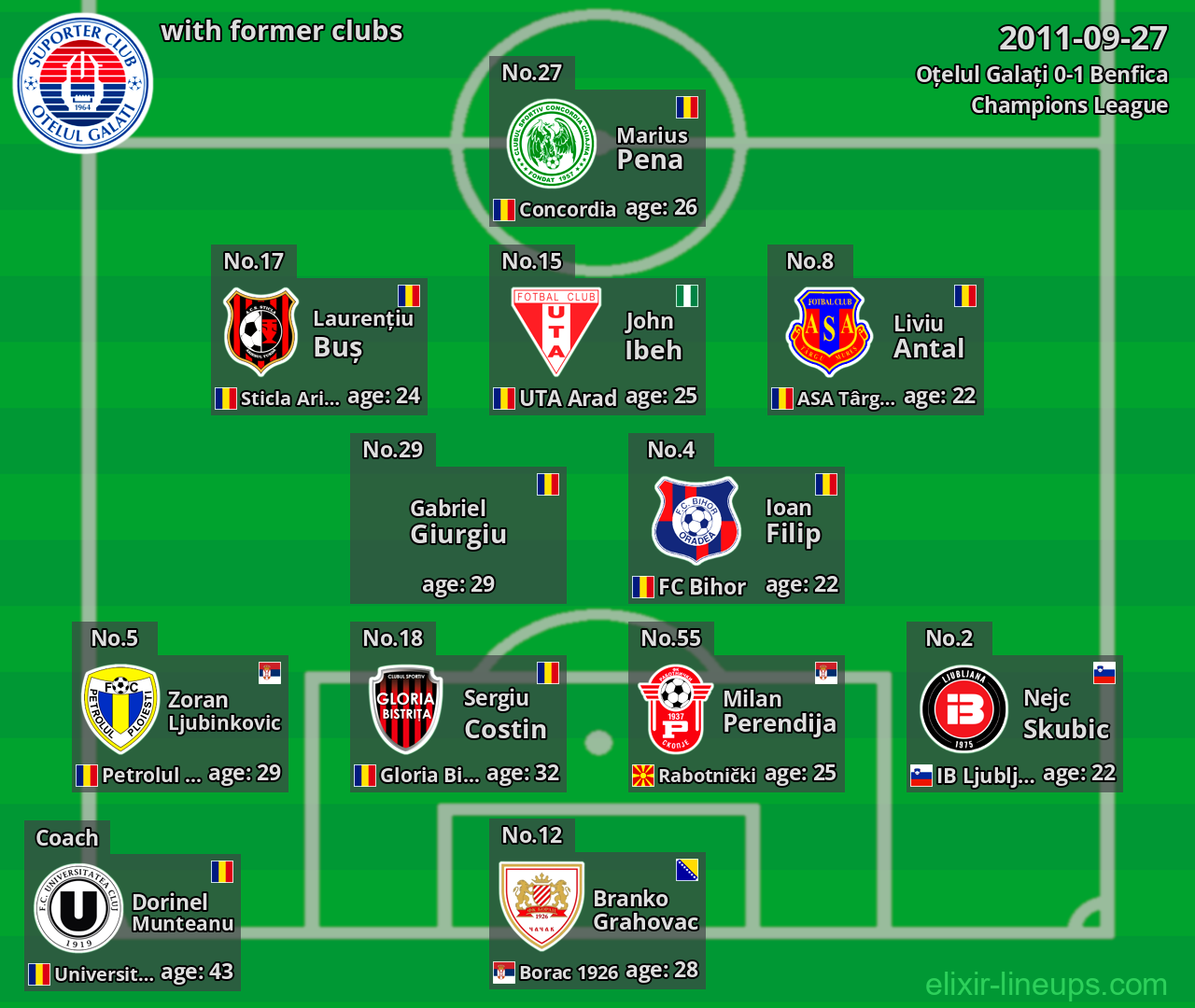 Oțelul Galați with latter clubs 2011-09-27