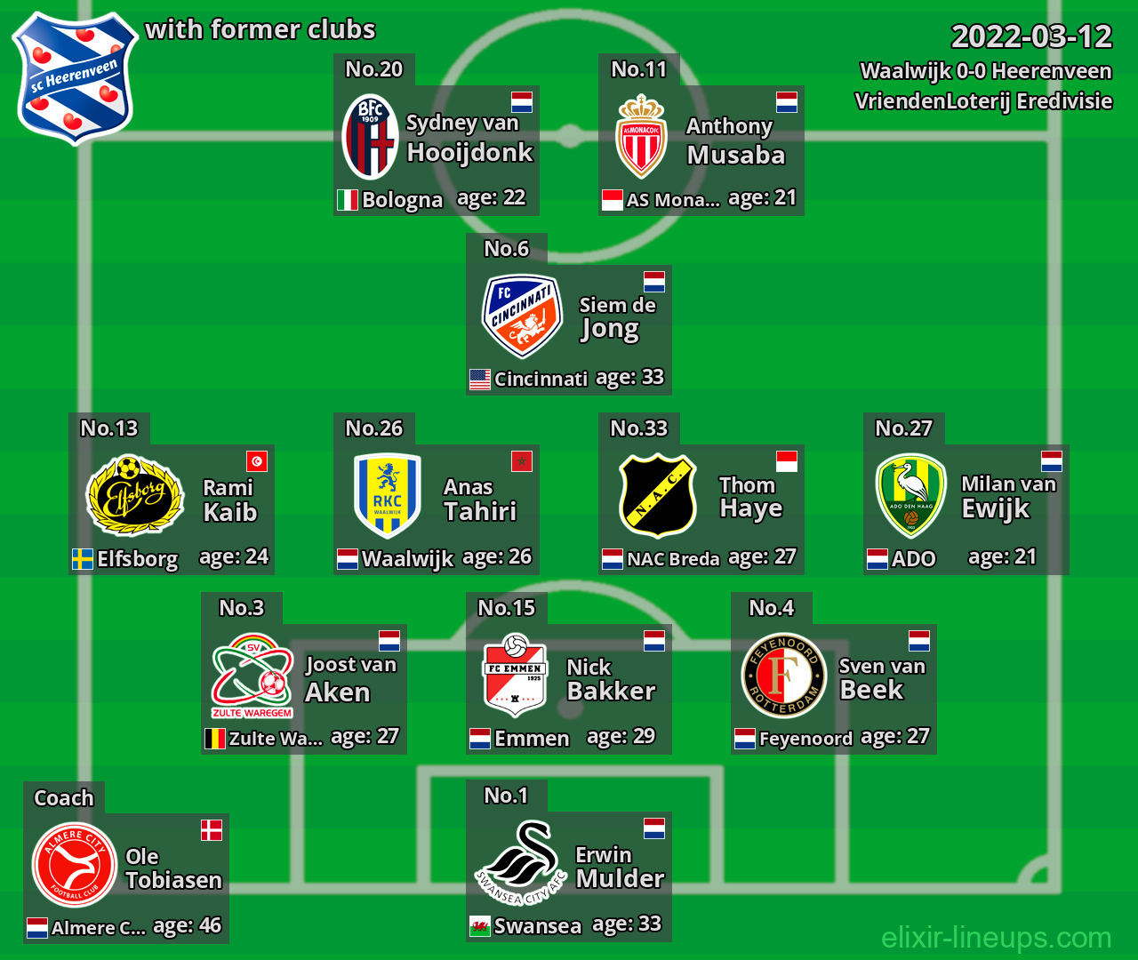 Heerenveen with latter clubs 2022-03-12
