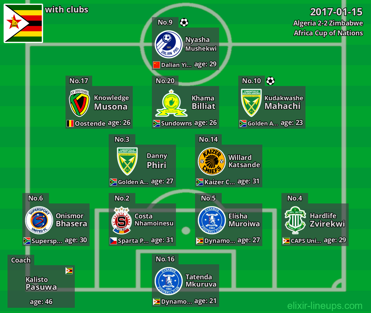 Zimbabwe 2017-01-15