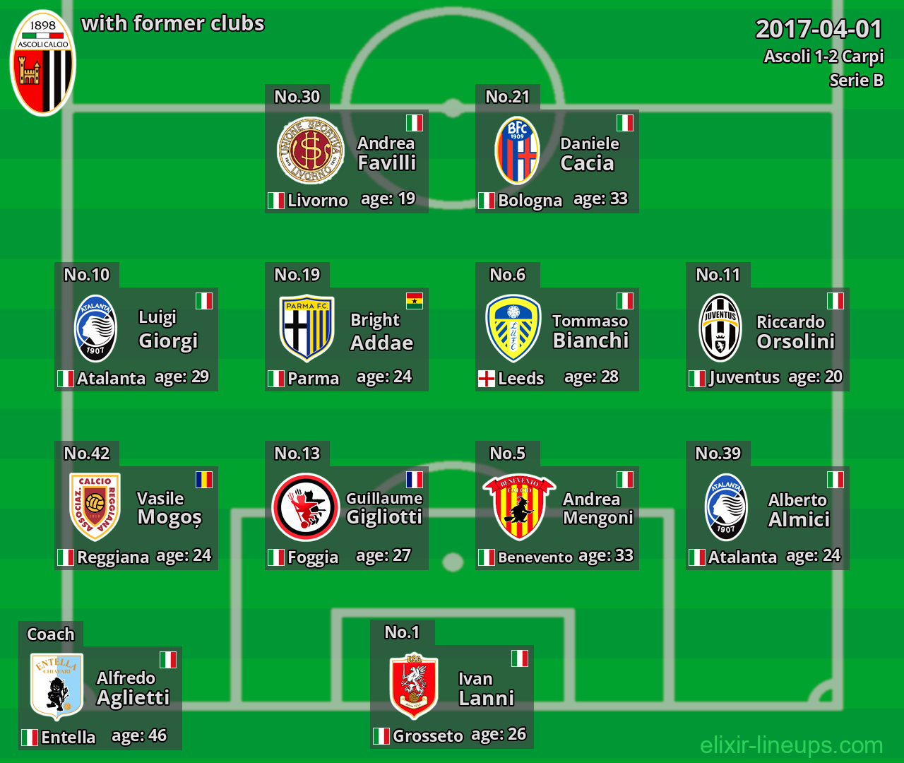 Ascoli with latter clubs 2017-04-01